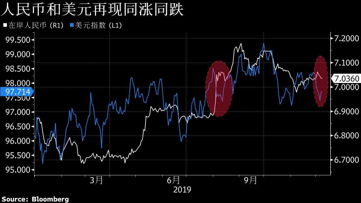 人民币中间价微幅上调5点 近来人民币与美元走势同涨同跌？