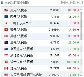 人民币中间价下调89点 高盛预计明年将温和升值至6.85-6.90