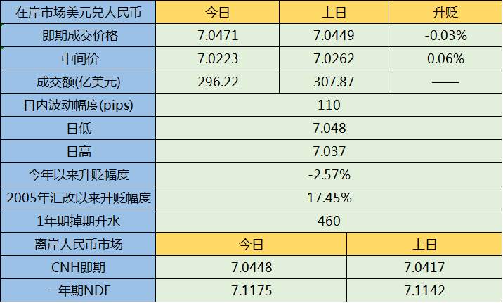 购汇偏多人民币收创逾一月新低 短期或测试7.05关口