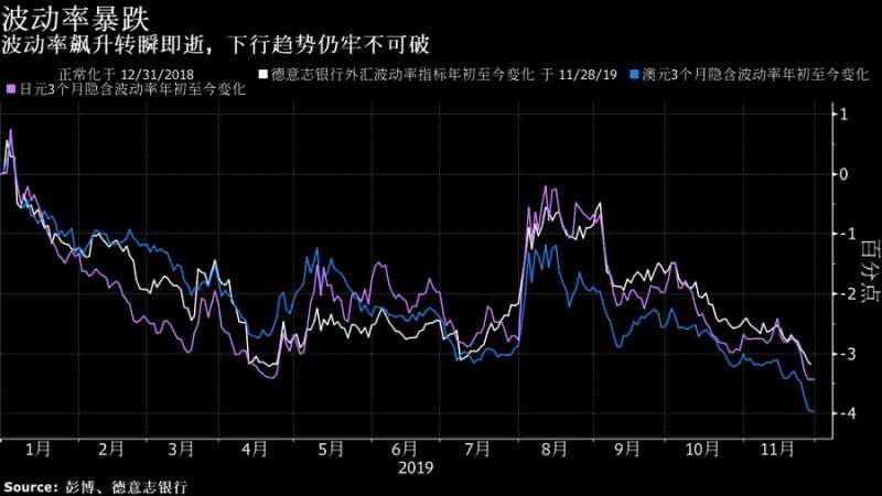 外汇波动性持续下跌 正令期权卖方紧张不安