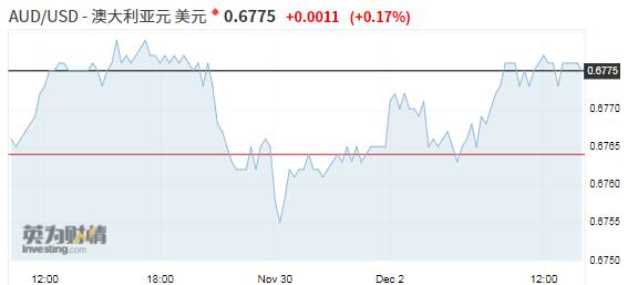 【亚盘汇市】中国经济数据刺激风险偏好，保守党领先优势收窄打击英镑