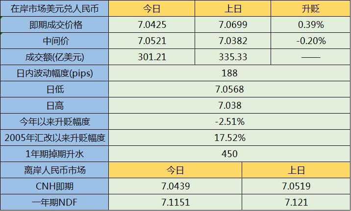 谈判再现转机人民币收创近一周高点 短期走势料反复