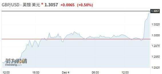 英镑冲高刷新七个月来的最高水平，动力竟来自于特朗普！