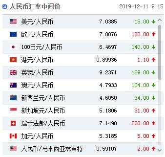 人民币中间价上调15个基点 市场静待今晚美联储决议