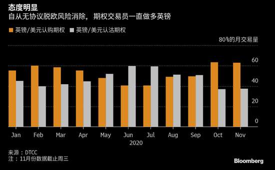 福兮祸所伏！期权压倒性看涨押注反成英镑升势绊脚石？