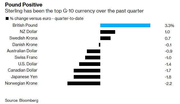 又来一家！高盛也认为英镑是2020年汇市的头号押注对象