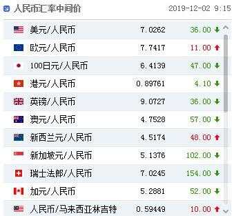 人民币中间价上调36个基点 易纲：坚守币值稳定目标