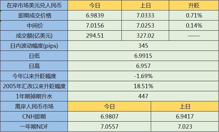 协议憧憬人民币收创近四个半月新高 市场仍谨慎短期反弹有限