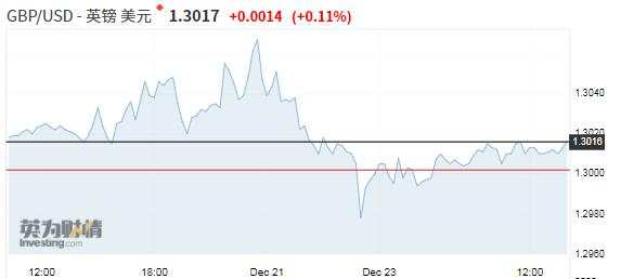 【亚盘汇市】圣诞节前汇市交投清淡，美元持稳英镑小幅反弹