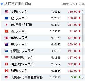 人民币中间价调贬159个基点！离岸人民币一度跌破7.08关口