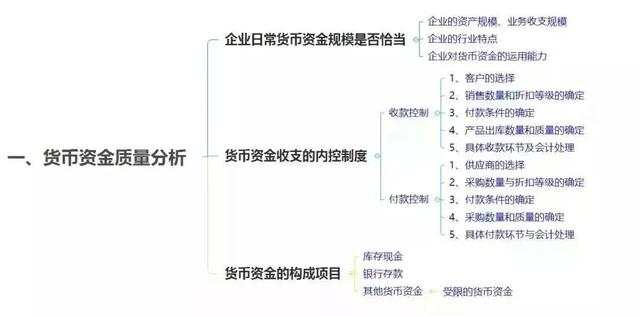 财务分析没思路？你需要这10张思维导图