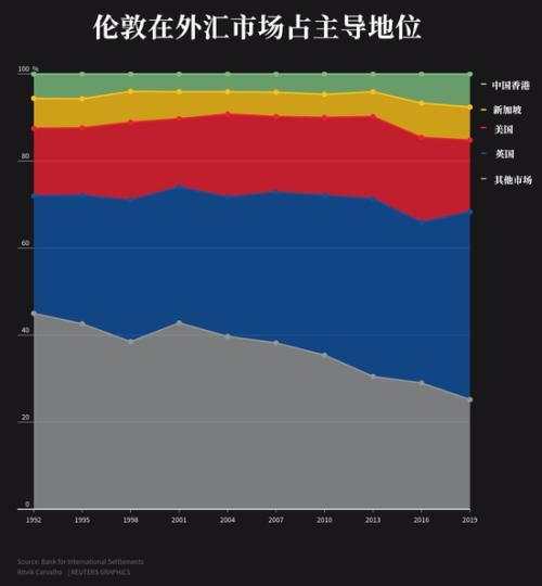 无惧脱欧风险 伦敦外汇市场反而吸引大批交易者