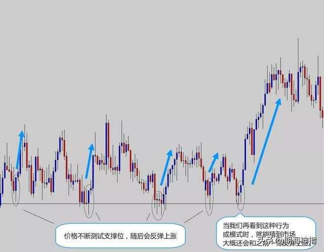 交易外汇19年，交易从不用技术指标，有它才是盈利王道！附策略图