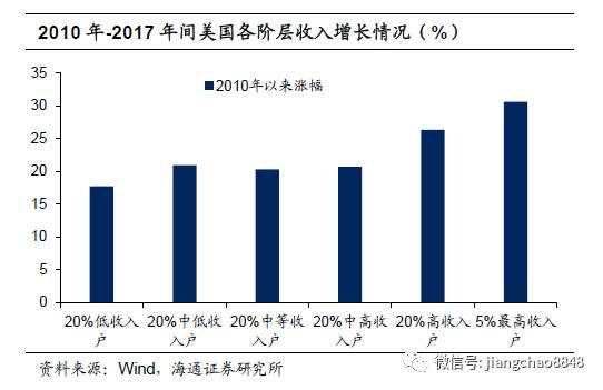 海通姜超：特朗普缓解了美国的贫富差距吗？