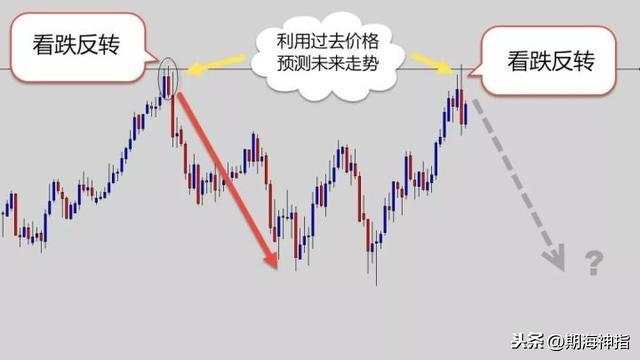 交易外汇19年，交易从不用技术指标，有它才是盈利王道！附策略图