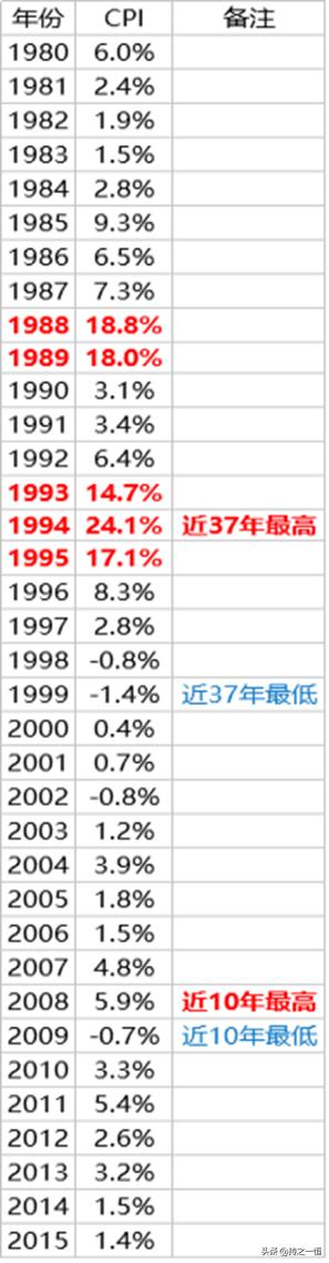 投资理财：通货膨胀与投资陷阱
