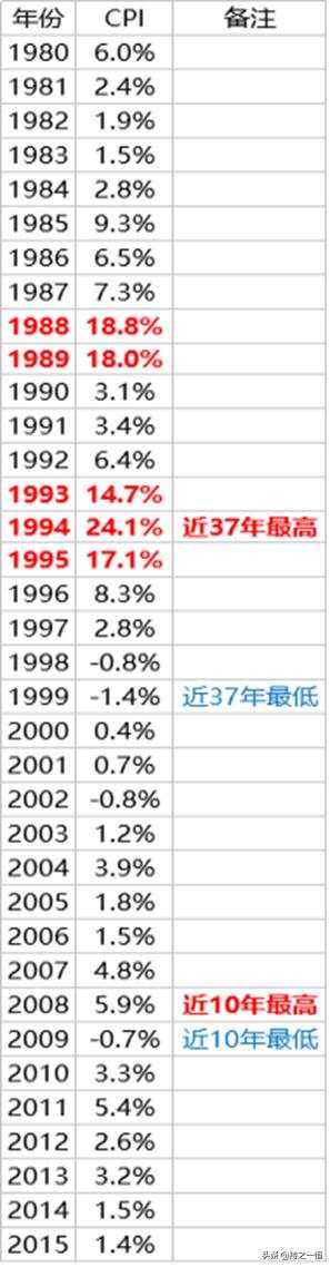 投资理财：通货膨胀与投资陷阱