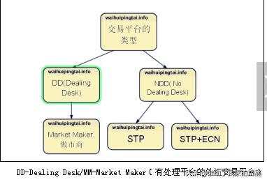 外汇平台交易类型：ECN、STP、NDD及MM详解