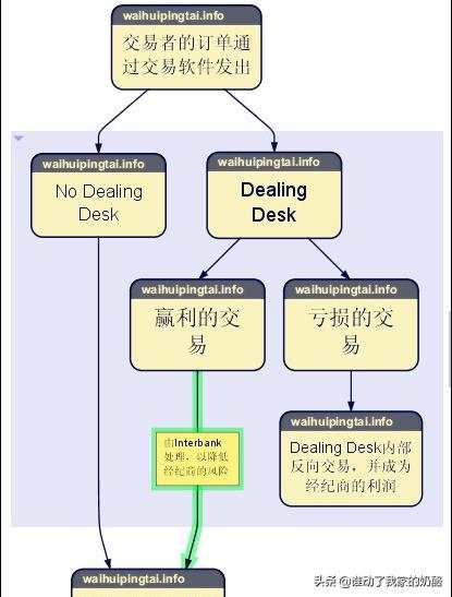 外汇平台交易类型：ECN、STP、NDD及MM详解