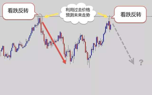 交易外汇12年，我从不用技术指标，它才是盈利王道！（多图）