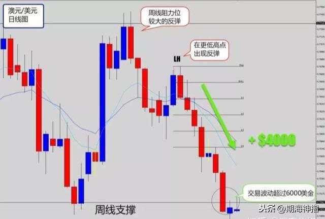交易外汇19年，交易从不用技术指标，有它才是盈利王道！附策略图