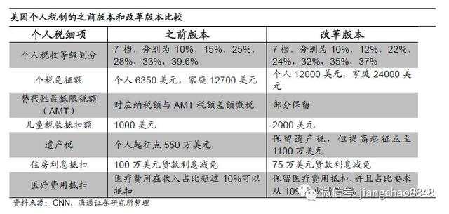 海通姜超：特朗普缓解了美国的贫富差距吗？