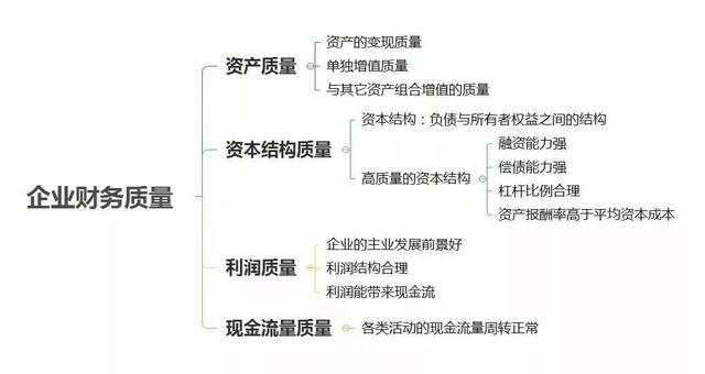 质量 利润 分析 企业 利润表 结构