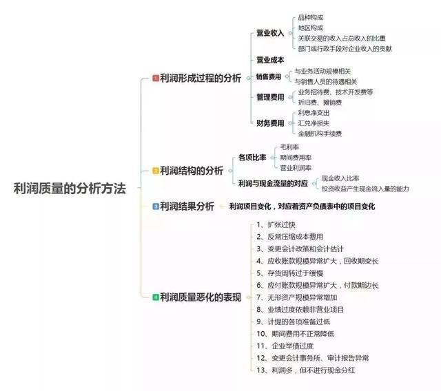 财务分析没思路？你需要这10张思维导图