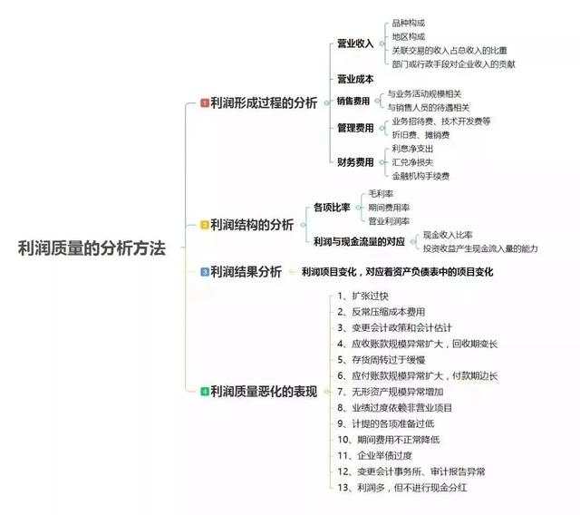 财务分析没思路？你需要这10张思维导图