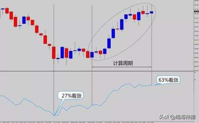 交易外汇19年，交易从不用技术指标，有它才是盈利王道！附策略图