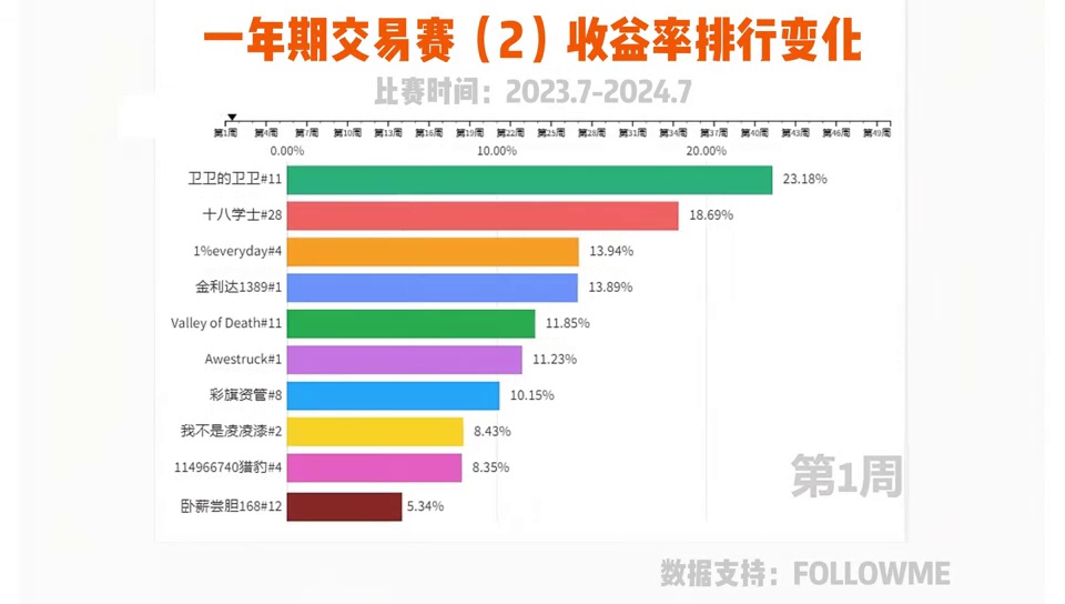 一年期挑战赛-2收益排名变化🤓🤓