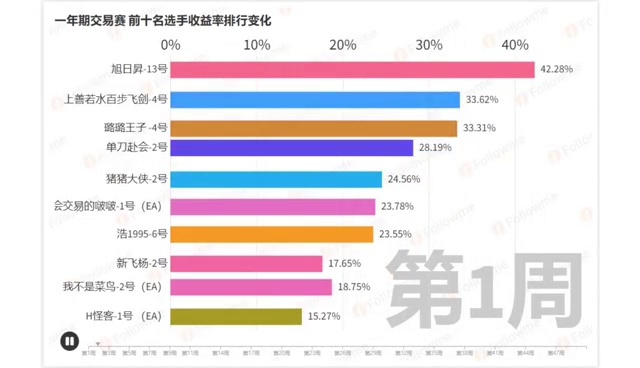 一年期挑战赛前10收益排名变化🤓🤓